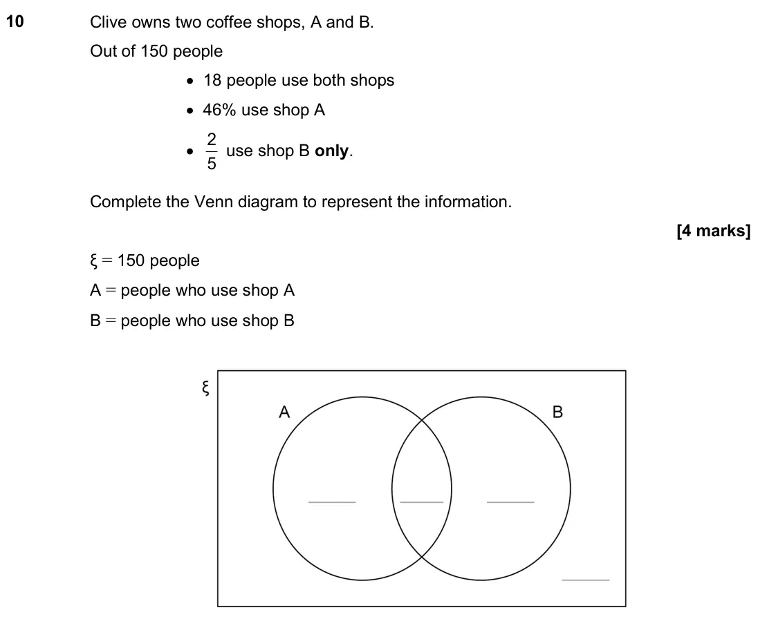 November 2024 Paper 1H, question 10: Clive owns two coffee shops, A and B. Out of 150 people • 18 people use both shops • 46% use shop A • 5 2 use shop B only. Complete the Venn diagram to represen
