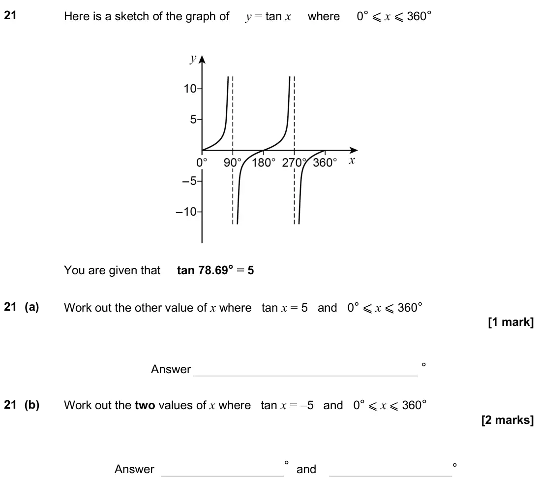 November 2024 Paper 1H, question 21: Here is a sketch of the graph of y = tan x where 0° ⩽ x ⩽ 360° You are given that tan 78.69° = 5 21 (a) Work out the other value of x where tan x = 5 and 0° ⩽ x