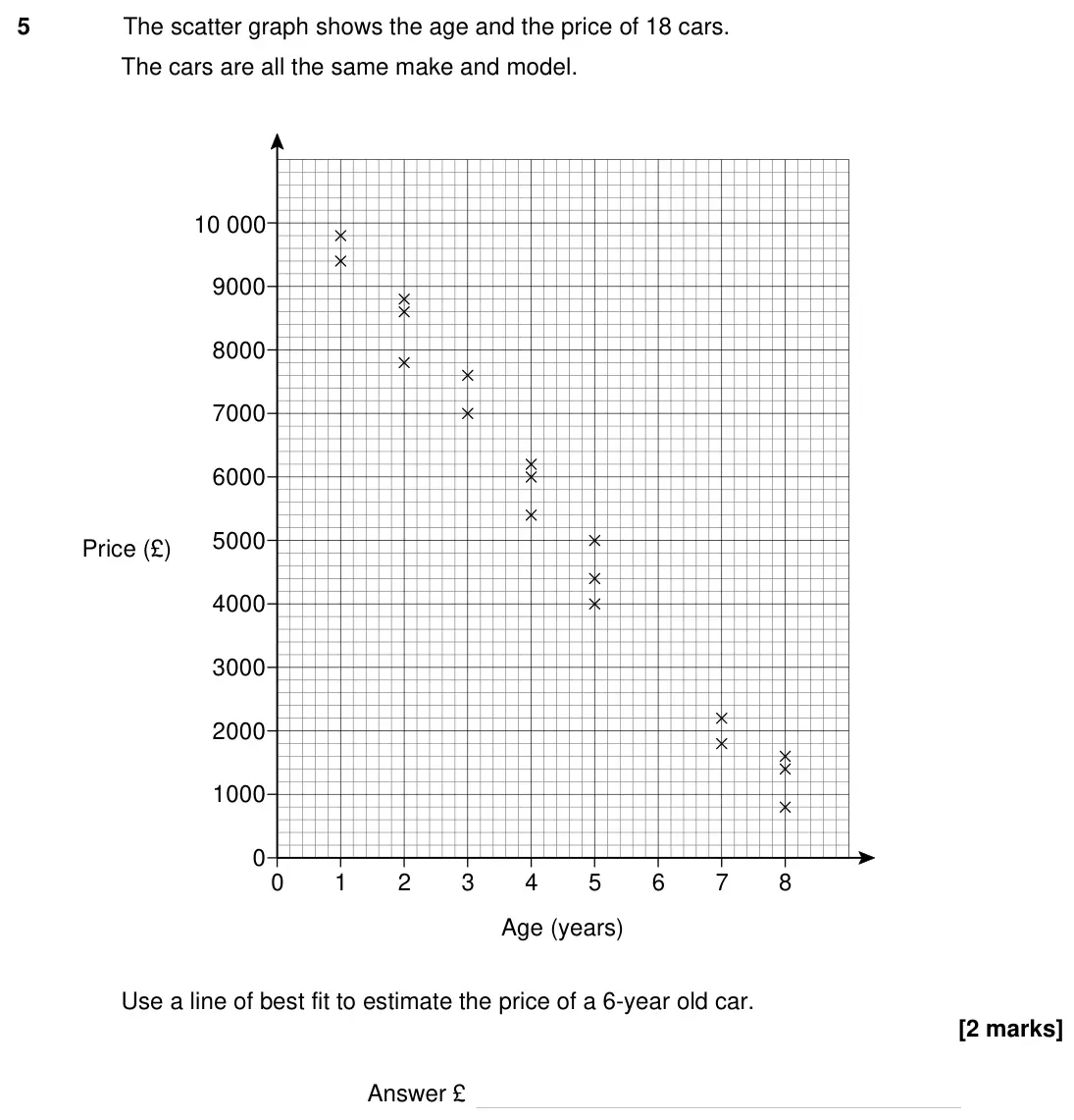 Specimen Paper 1H, question 5: The scatter graph shows the age and the price of 18 cars. The cars are all the same make and model. Use a line of best fit to estimate the price of a 6-year old