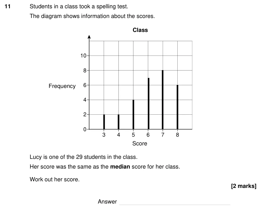 Specimen Paper 1H, question 11: Students in a class took a spelling test. The diagram shows information about the scores. Lucy is one of the 29 students in the class. Her score was the same as