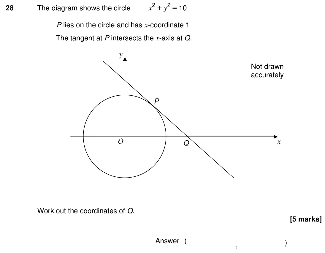 Specimen Paper 1H, question 28: The diagram shows the circle x 2 + y 2 = 10 P lies on the circle and has x-coordinate 1 The tangent at P intersects the x-axis at Q. Work out the coordinates of