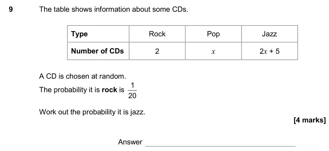 June 2017 Paper 2H, question 9: The table shows information about some CDs. Type Rock Pop Jazz Number of CDs 2 x 2x + 5 A CD is chosen at random. The probability it is rock is 20 1 Work out th