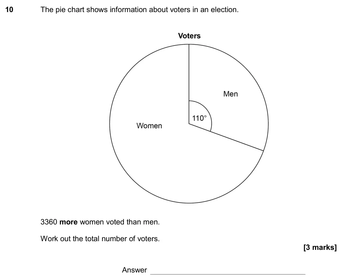 June 2017 Paper 2H, question 10: The pie chart shows information about voters in an election. 3360 more women voted than men. Work out the total number of voters. Answer