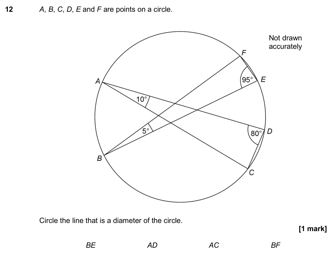 June 2017 Paper 2H, question 12: A, B, C, D, E and F are points on a circle. Not drawn accurately Circle the line that is a diameter of the circle. BE AD AC BF