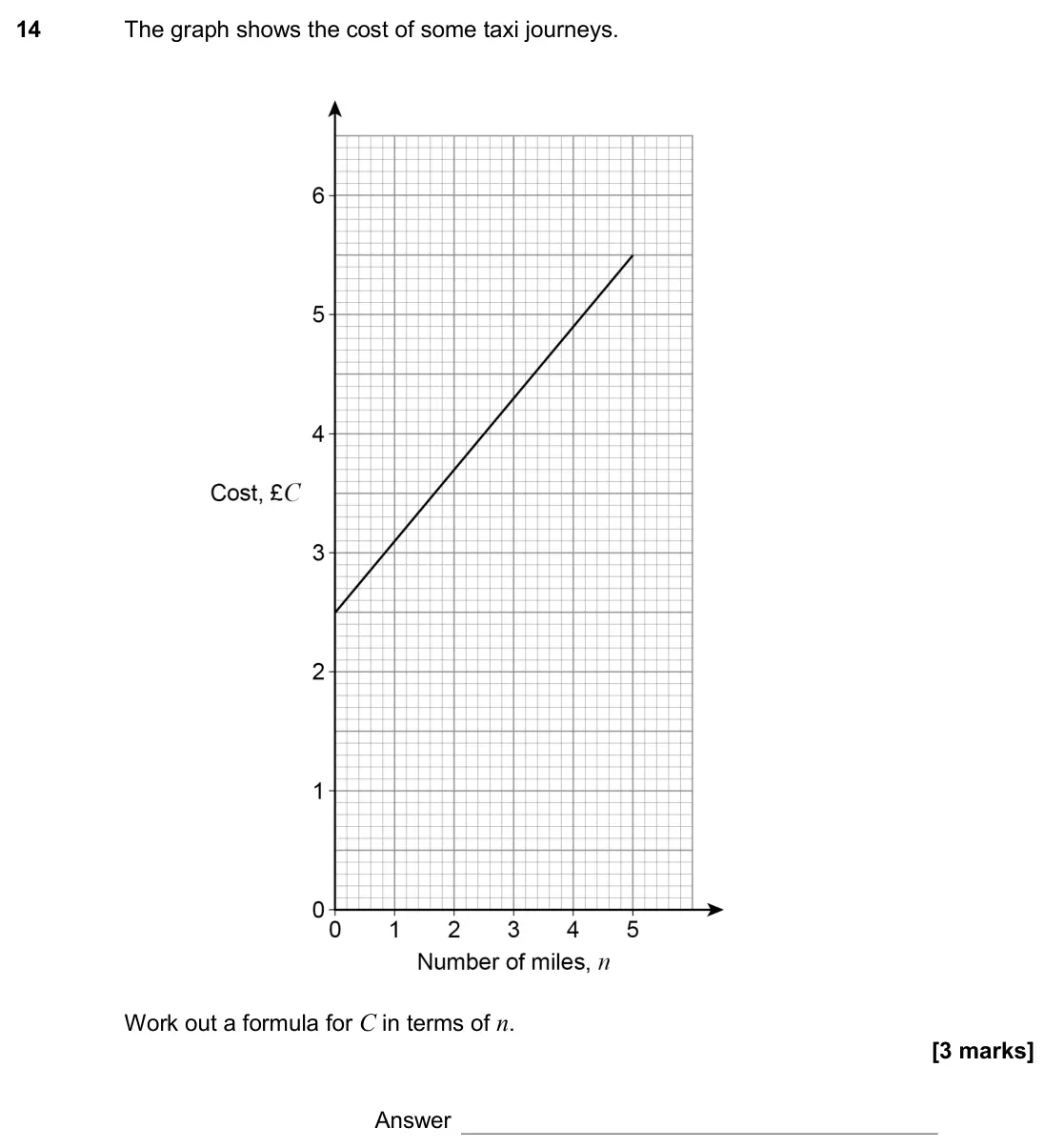 June 2017 Paper 2H, question 14: The graph shows the cost of some taxi journeys. Work out a formula for C in terms of n. Answer