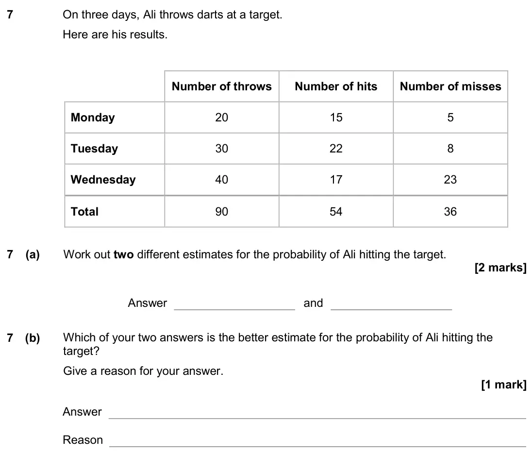 June 2018 Paper 2H, question 7: On three days, Ali throws darts at a target. Here are his results. Number of throws Number of hits Number of misses Monday 20 15 5 Tuesday 30 22 8 Wednesday 40