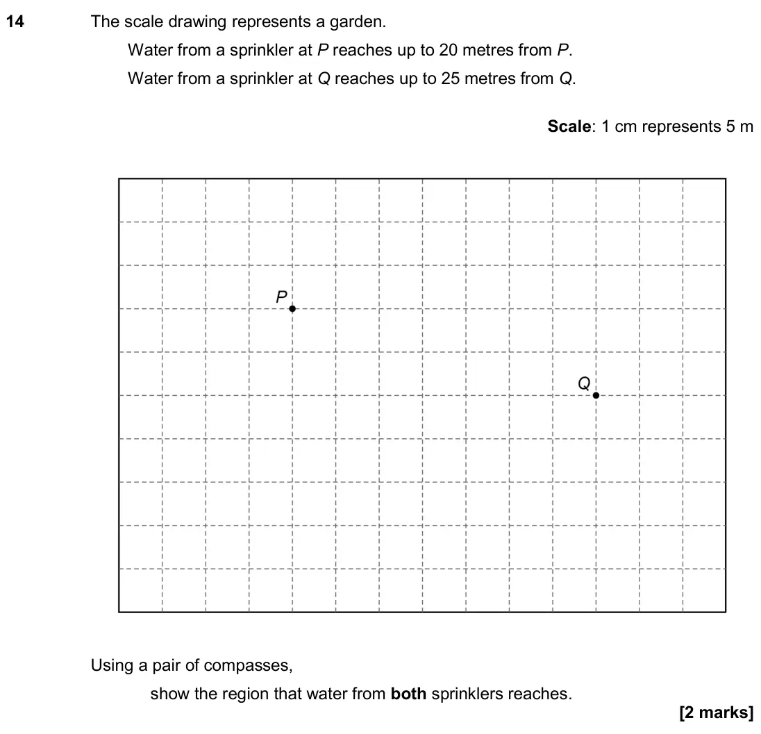 June 2018 Paper 2H, question 14: The scale drawing represents a garden. Water from a sprinkler at P reaches up to 20 metres from P. Water from a sprinkler at Q reaches up to 25 metres from Q. S