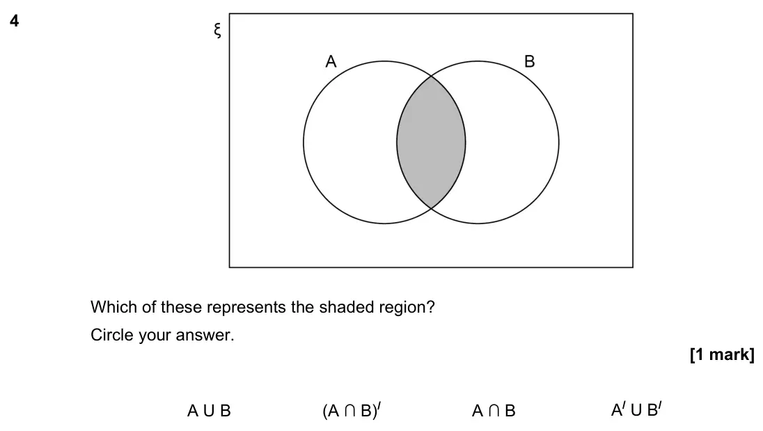 June 2019 Paper 2H, question 4: Which of these represents the shaded region? Circle your answer. A U B (A ∩ B)/ A ∩ B A/ U B/