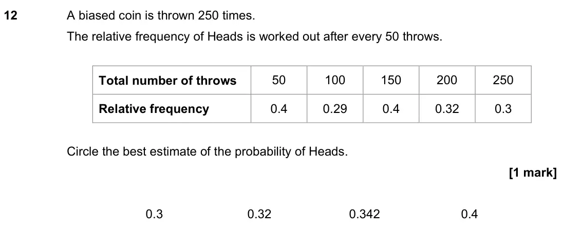 June 2019 Paper 2H, question 12: A biased coin is thrown 250 times. The relative frequency of Heads is worked out after every 50 throws. Circle the best estimate of the probability of Heads. To