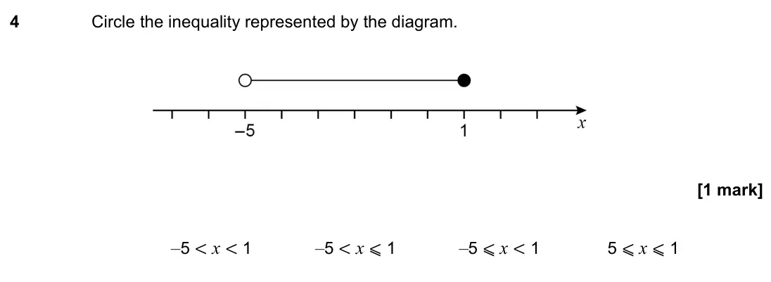 June 2022 Paper 2H, question 4: Circle the inequality represented by the diagram. –5 < x < 1 –5 < x ⩽ 1 –5 ⩽ x < 1 5 ⩽ x ⩽ 1