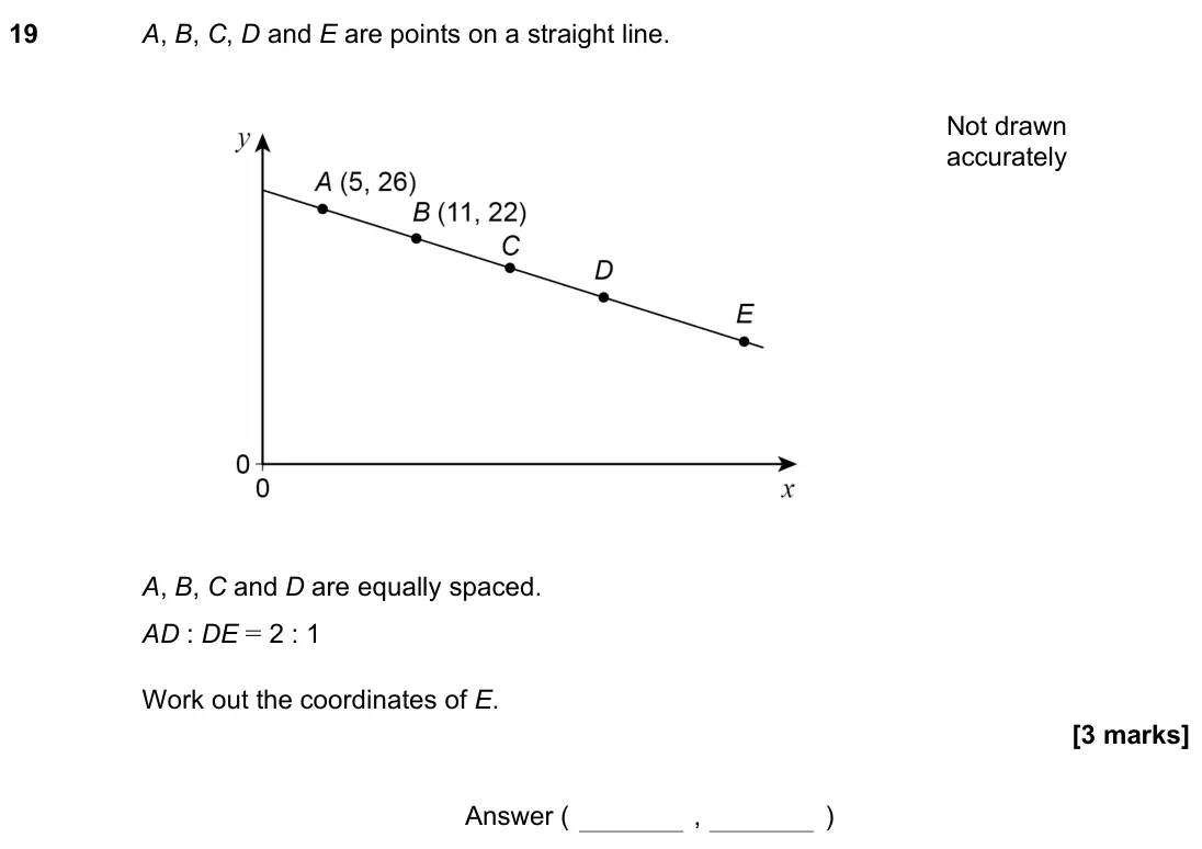 June 2022 Paper 2H, question 19: A, B, C, D and E are points on a straight line. A, B, C and D are equally spaced. AD : DE = 2 : 1 Work out the coordinates of E. Answer ( , )