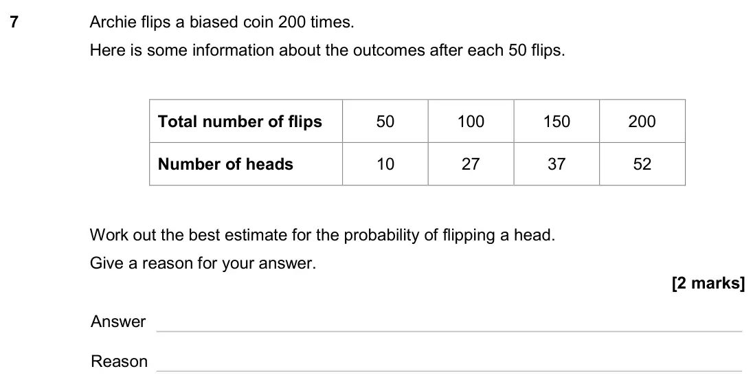 June 2024 Paper 2H, question 7: Archie flips a biased coin 200 times. Here is some information about the outcomes after each 50 flips. Total number of flips 50 100 150 200 Number of heads 10 2