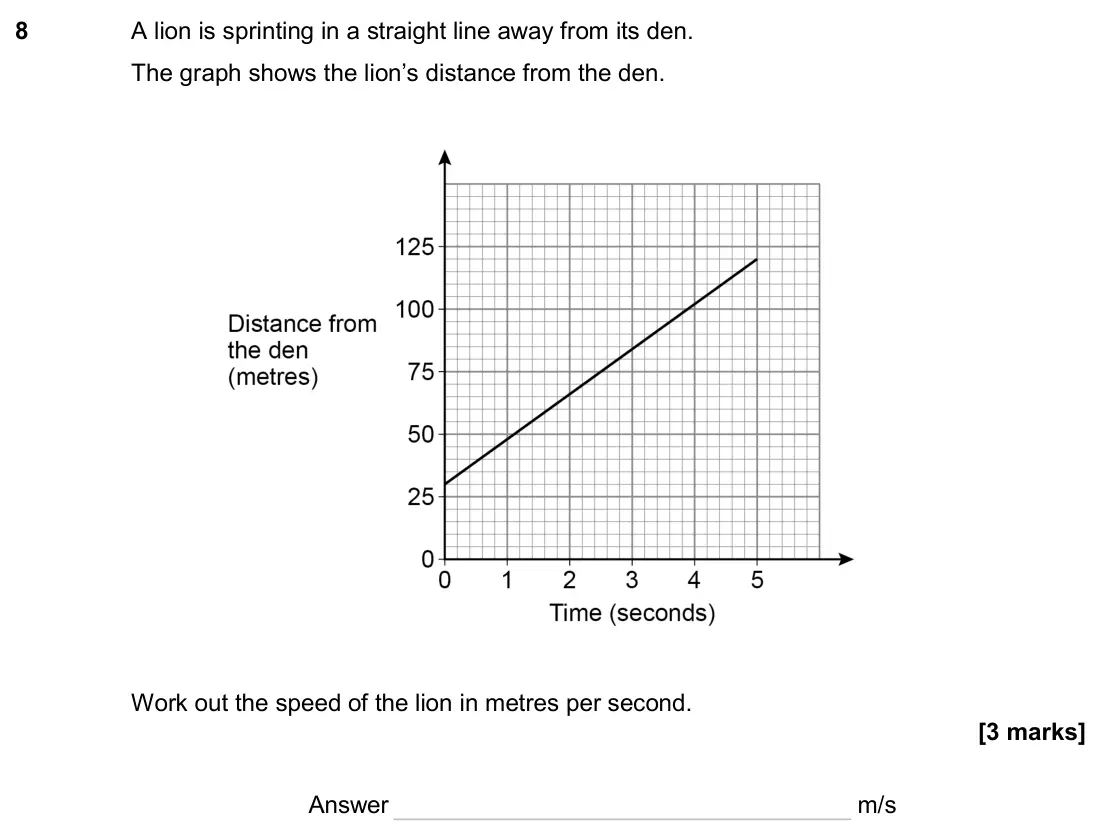June 2024 Paper 2H, question 8: A lion is sprinting in a straight line away from its den. The graph shows the lion’s distance from the den. Work out the speed of the lion in metres per second.