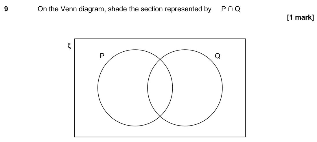 June 2024 Paper 2H, question 9: On the Venn diagram, shade the section represented by P ∩ Q