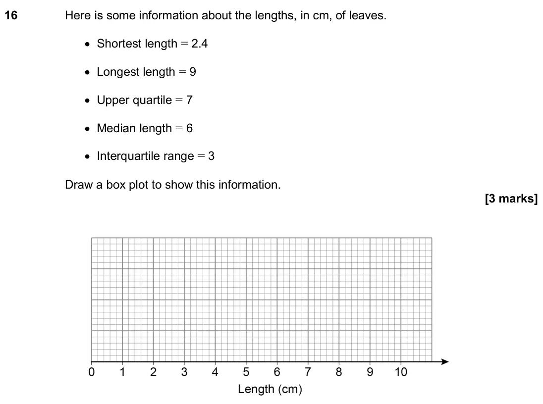 June 2024 Paper 2H, question 16: Here is some information about the lengths, in cm, of leaves. • Shortest length = 2.4 • Longest length = 9 • Upper quartile = 7 • Median length = 6 • Interquart