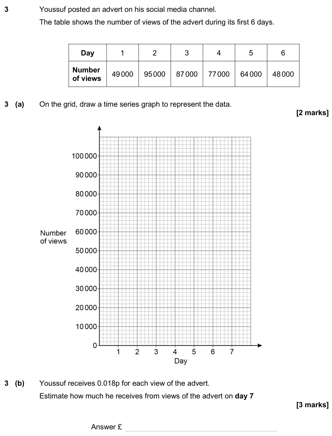 June 2025 Paper 2H, question 3: Youssuf posted an advert on his social media channel. The table shows the number of views of the advert during its first 6 days. Day 1 2 3 4 5 6 Number of views