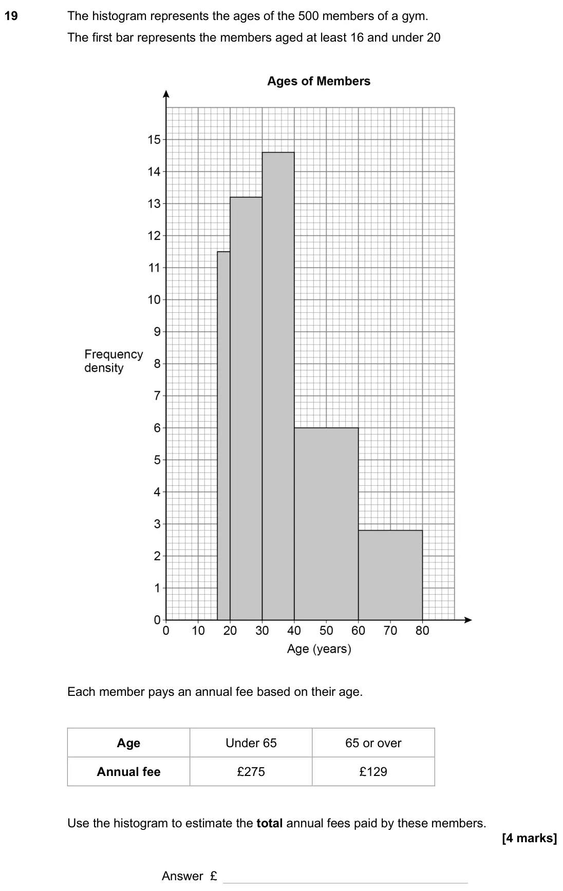 June 2025 Paper 2H, question 19: The histogram represents the ages of the 500 members of a gym. The first bar represents the members aged at least 16 and under 20 Each member pays an annual fee