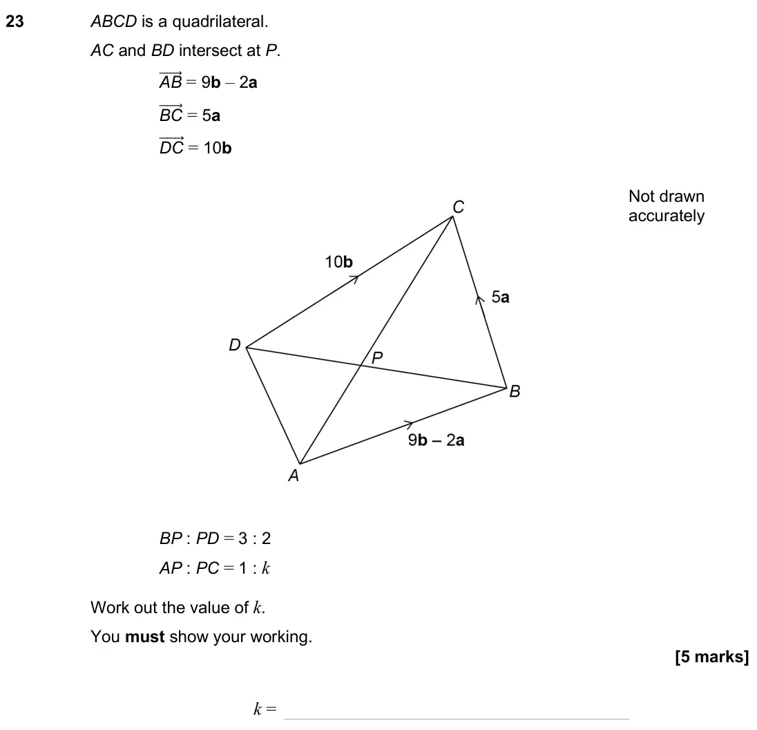 June 2025 Paper 2H, question 23: ABCD is a quadrilateral. AC and BD intersect at P. AB ሬሬሬሬሬ⃗ = 9b – 2a BC ሬሬሬሬሬሬ⃗ = 5a DC ሬሬሬሬሬሬ⃗ = 10b BP : PD = 3 : 2 AP : PC = 1 : k Work out the value of k.