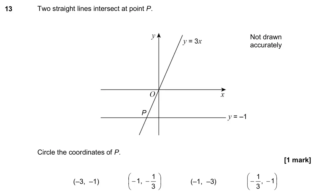 November 2017 Paper 2H, question 13: Two straight lines intersect at point P. Circle the coordinates of P. (–3, –1) − − 3 1 1, (–1, –3) − − 1 , 3 1 Not drawn accurately