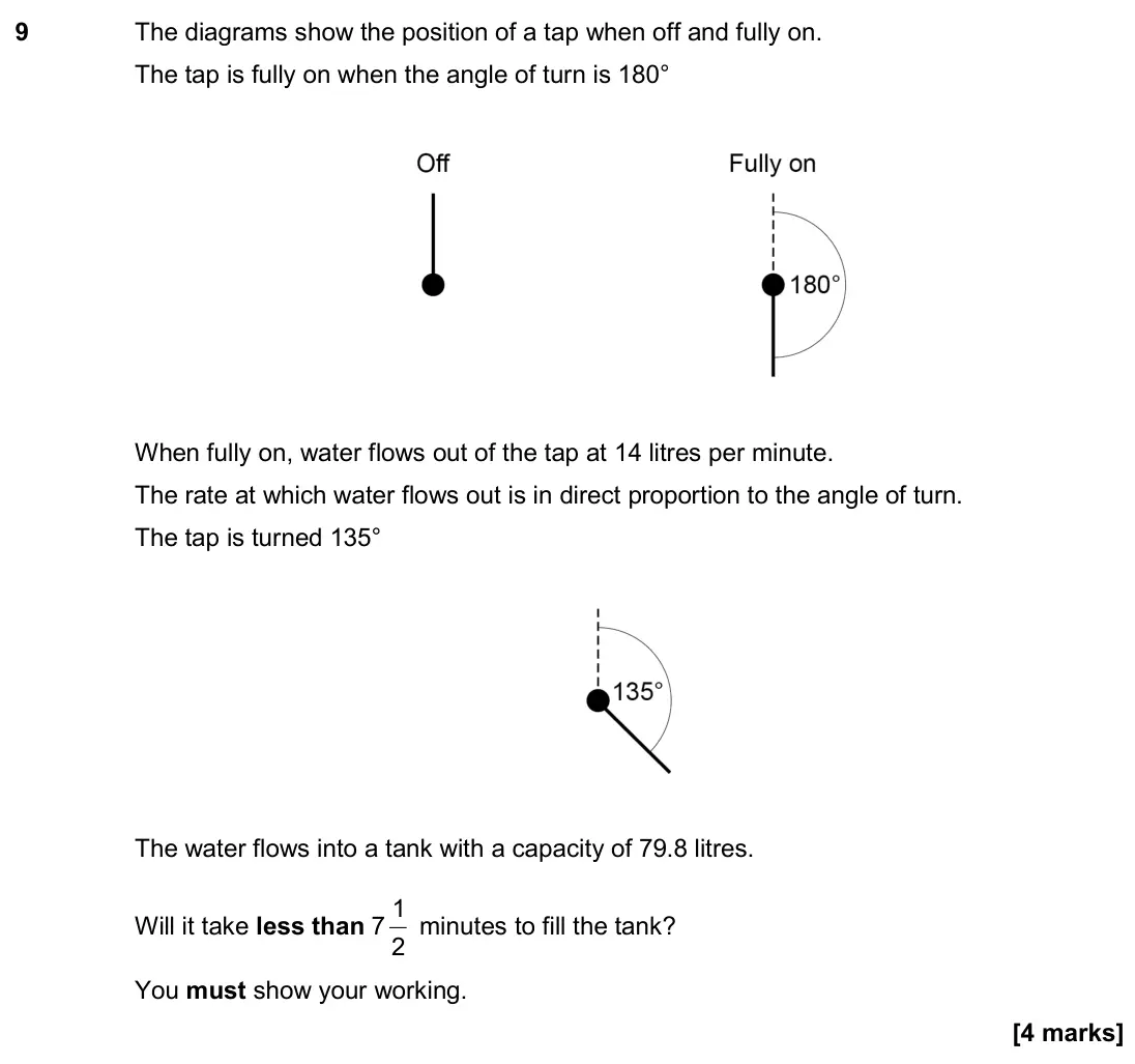 November 2018 Paper 2H, question 9: The diagrams show the position of a tap when off and fully on. The tap is fully on when the angle of turn is 180° When fully on, water flows out of the tap at 1