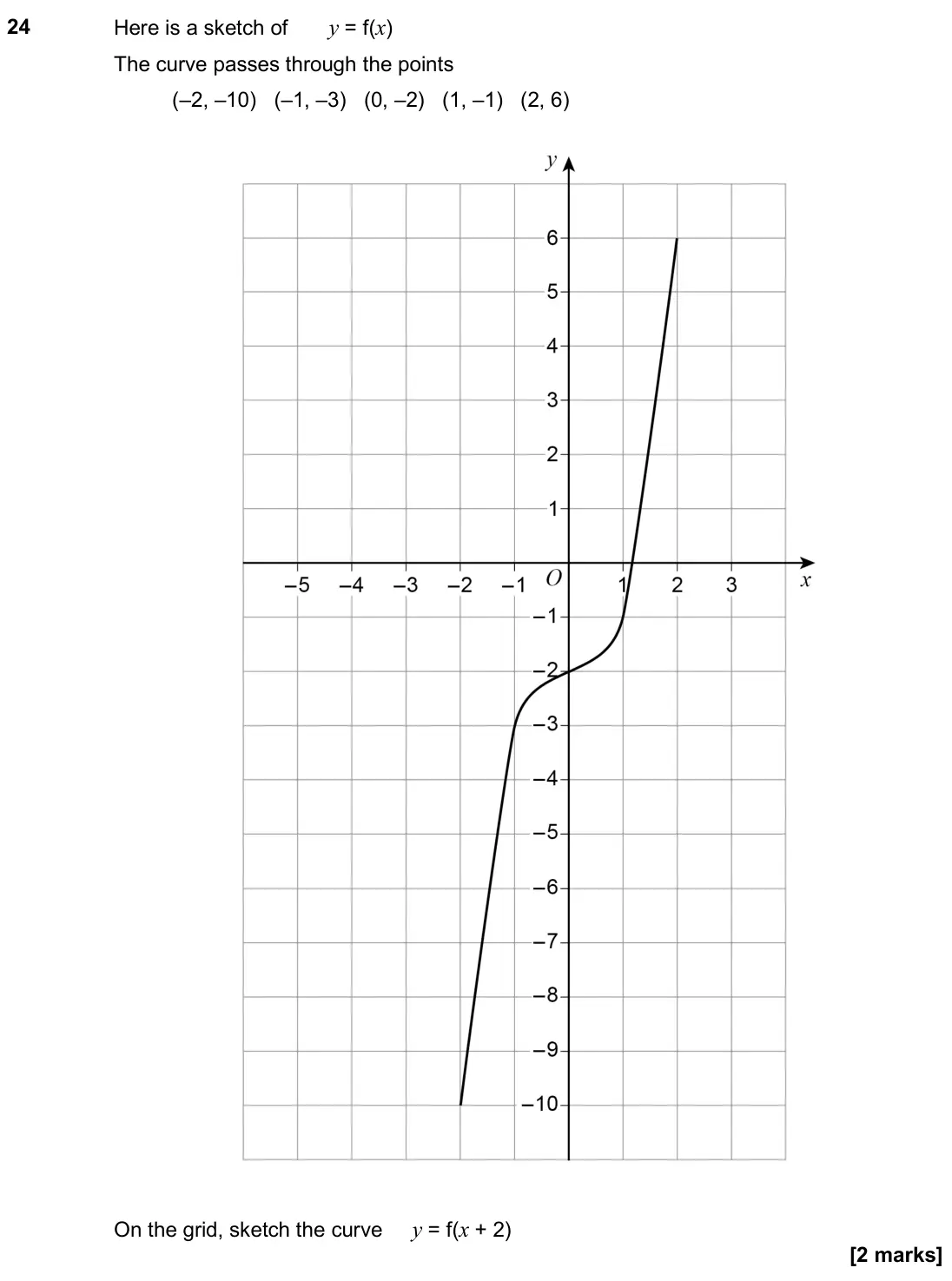 November 2018 Paper 2H, question 24: Here is a sketch of y = f(x) The curve passes through the points (–2, –10) (–1, –3) (0, –2) (1, –1) (2, 6) On the grid, sketch the curve y = f(x + 2)