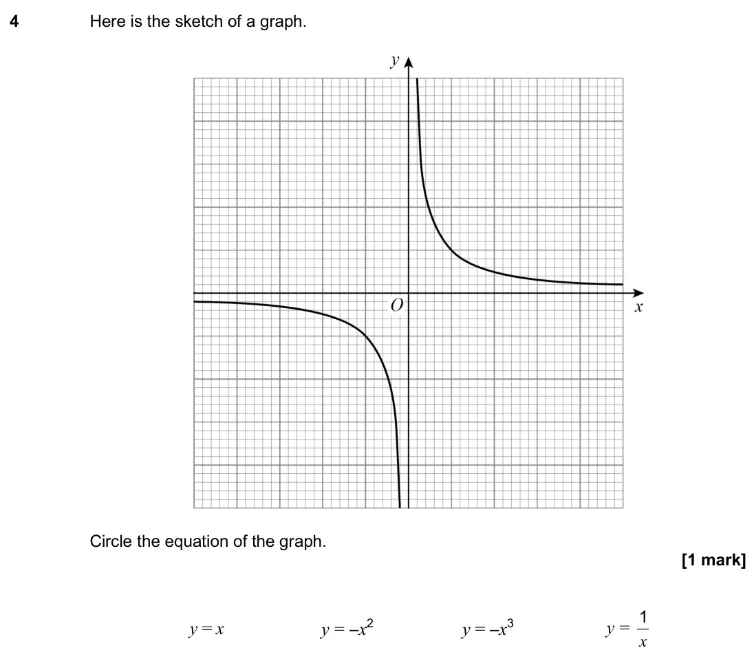 November 2019 Paper 2H, question 4: Here is the sketch of a graph. Circle the equation of the graph. y = x y = –x2 y = –x3 y = x 1