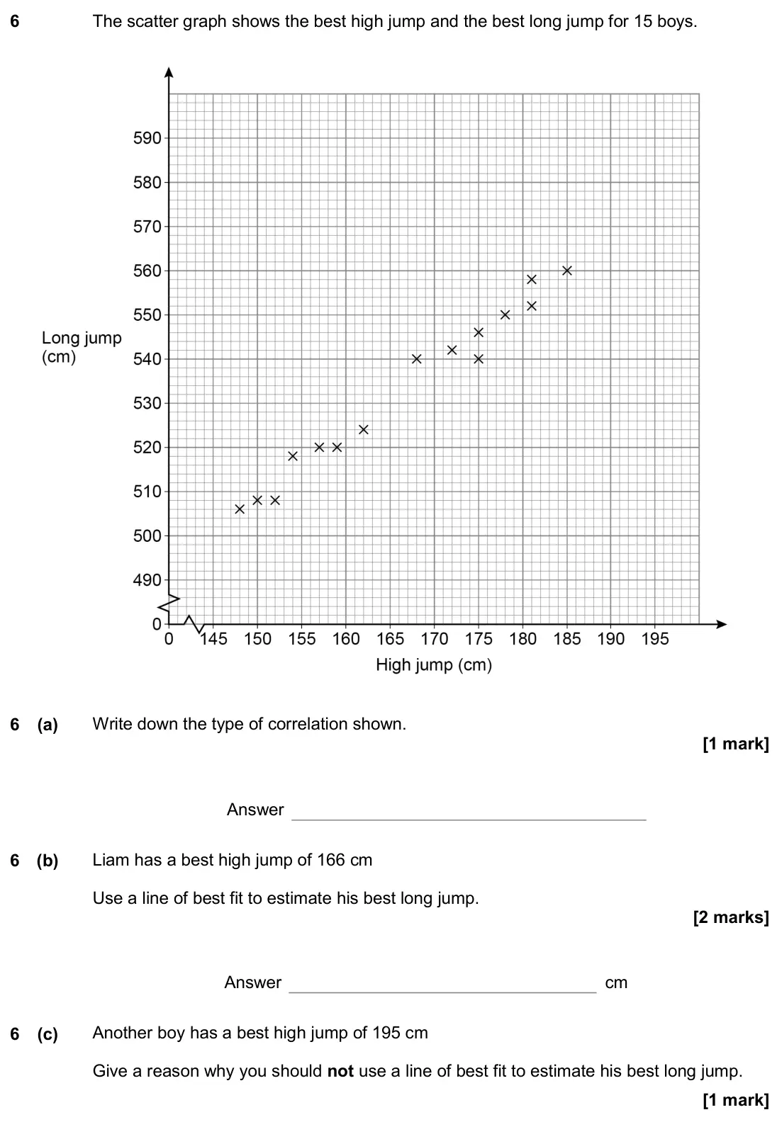 November 2019 Paper 2H, question 6: The scatter graph shows the best high jump and the best long jump for 15 boys. 6 (a) Write down the type of correlation shown. Answer 6 (b) Liam has a best high