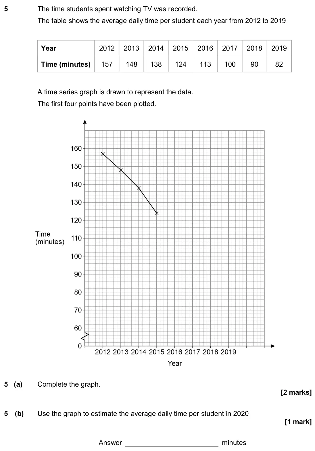 November 2020 Paper 2H, question 5: The time students spent watching TV was recorded. The table shows the average daily time per student each year from 2012 to 2019 Year 2012 2013 2014 2015 2016 2