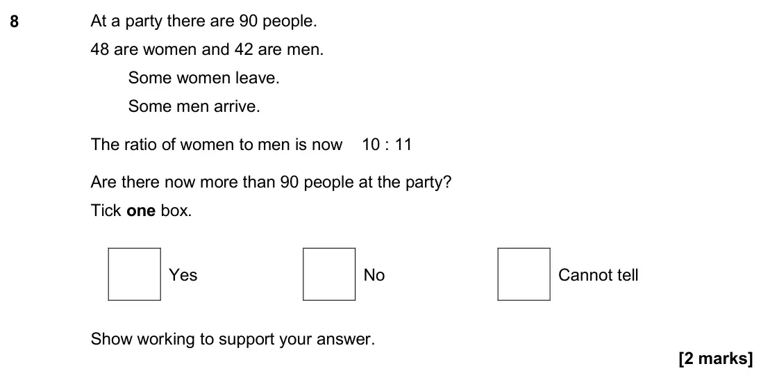 November 2020 Paper 2H, question 8: At a party there are 90 people. 48 are women and 42 are men. Some women leave. Some men arrive. The ratio of women to men is now 10 : 11 Are there now more than