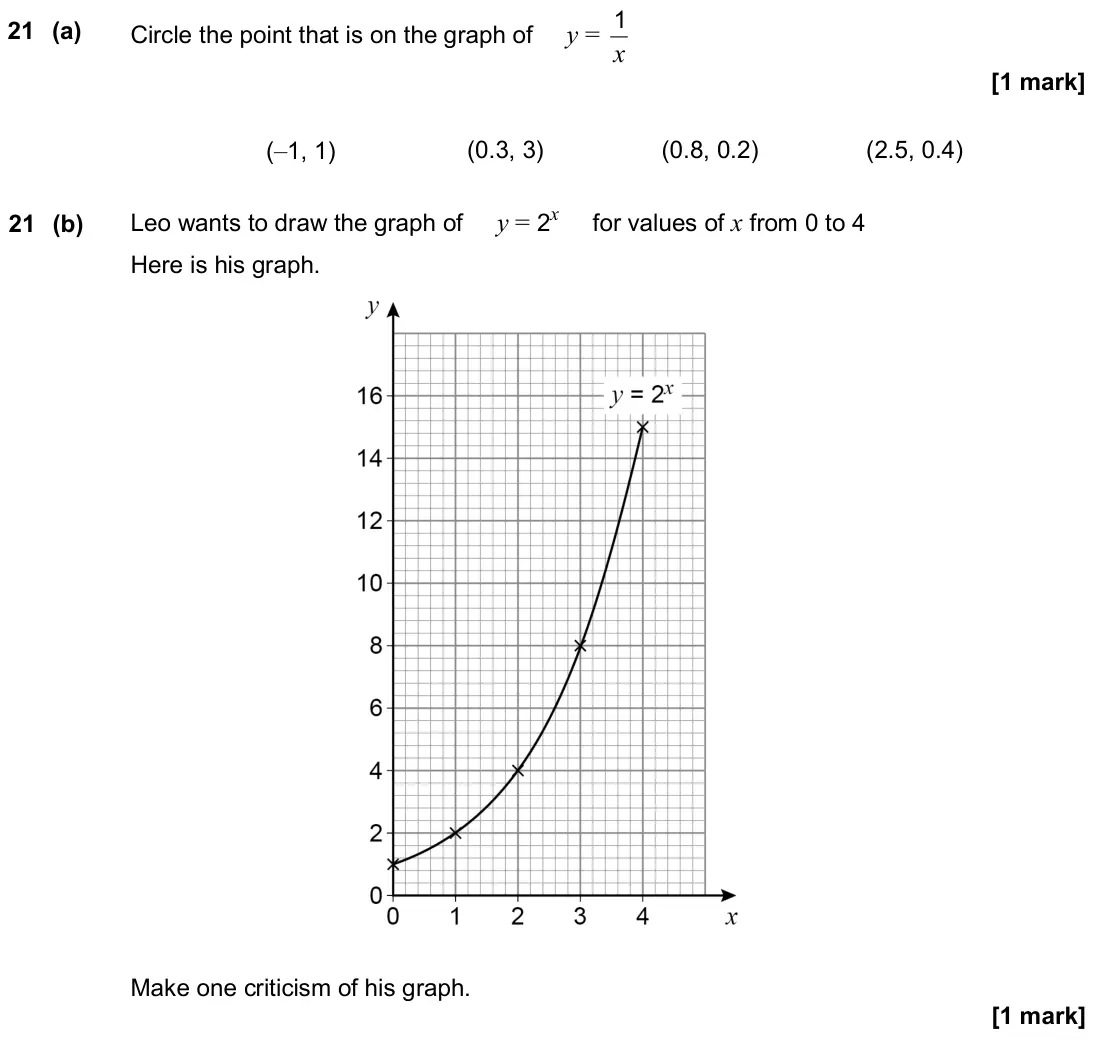 November 2020 Paper 2H, question 21: (a) Circle the point that is on the graph of y = 1 x (–1, 1) (0.3, 3) (0.8, 0.2) (2.5, 0.4) 21 (b) Leo wants to draw the graph of y = 2x for values of x from 0