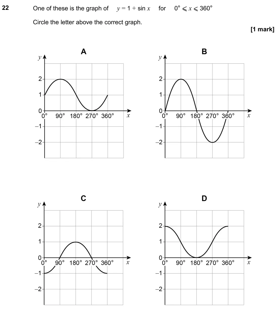 November 2020 Paper 2H, question 22: One of these is the graph of y = 1 + sin x for 0° ⩽ x ⩽ 360° Circle the letter above the correct graph.