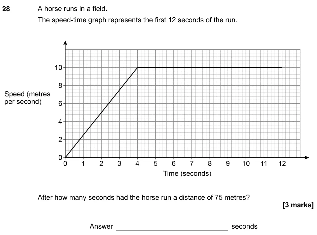 November 2020 Paper 2H, question 28: A horse runs in a field. The speed-time graph represents the first 12 seconds of the run. After how many seconds had the horse run a distance of 75 metres? Answ