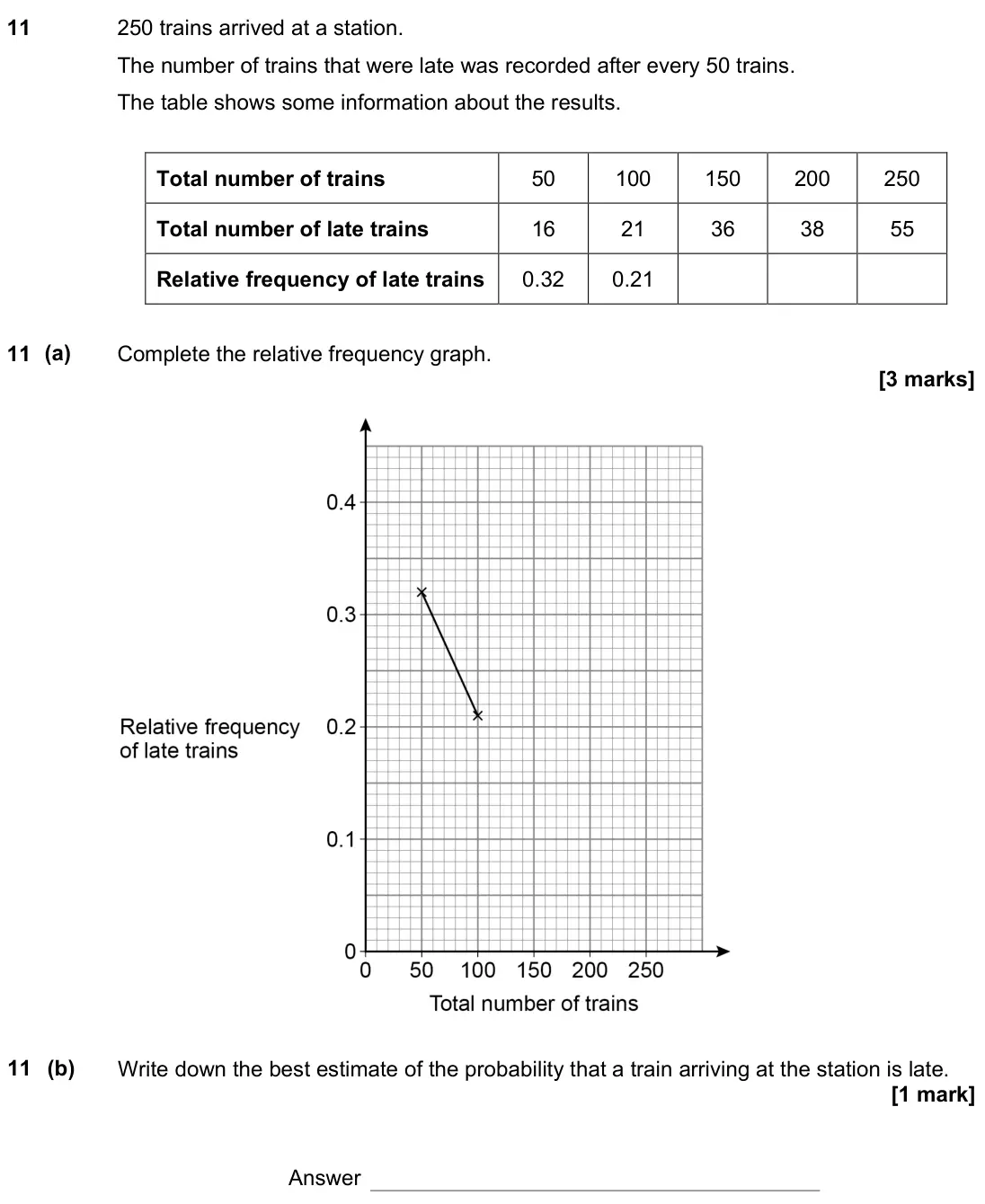 November 2021 Paper 2H, question 11: 250 trains arrived at a station. The number of trains that were late was recorded after every 50 trains. The table shows some information about the results. Tot