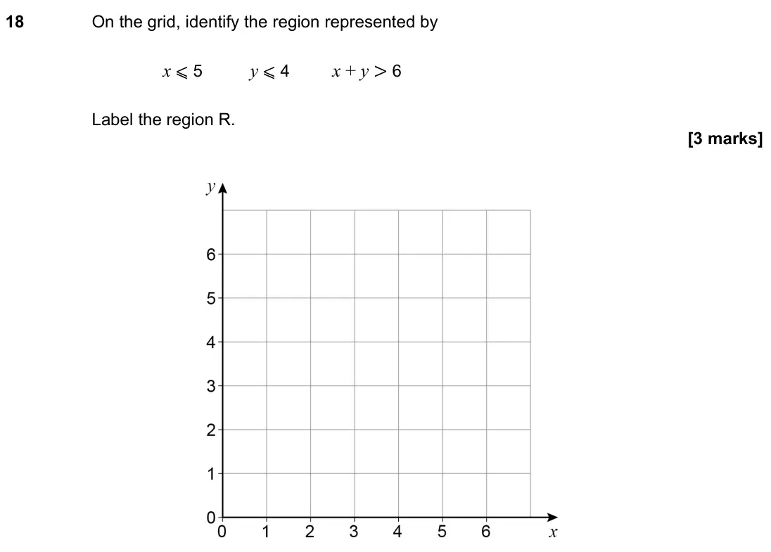 November 2021 Paper 2H, question 18: On the grid, identify the region represented by x ⩽ 5 y ⩽ 4 x + y > 6 Label the region R.