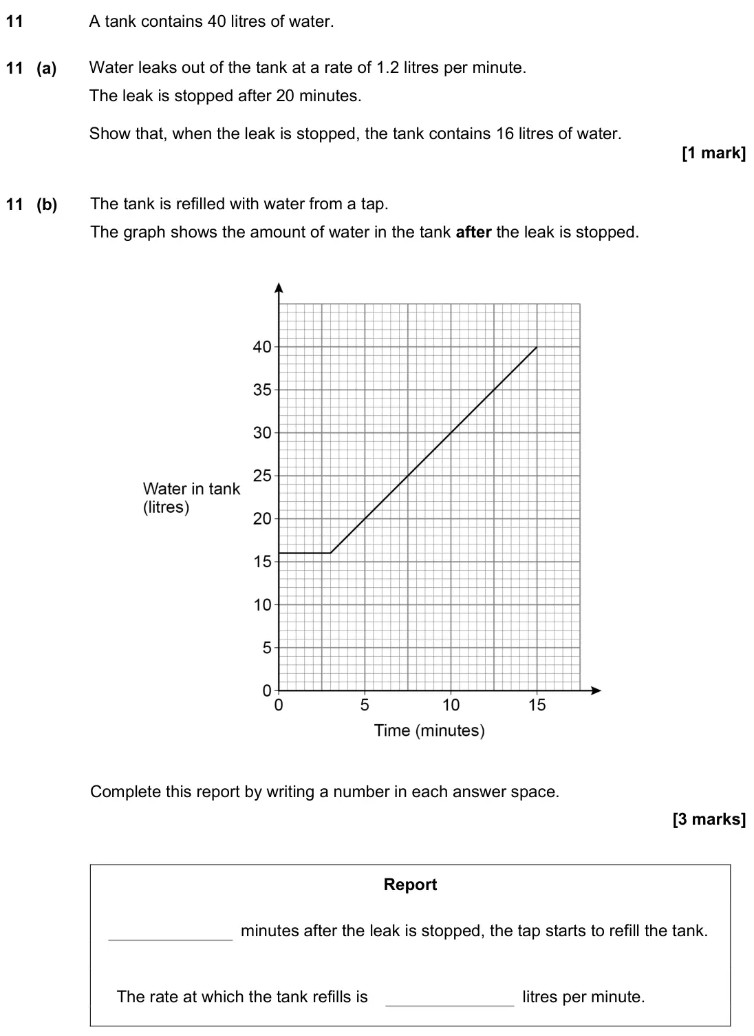 November 2022 Paper 2H, question 11: A tank contains 40 litres of water. 11 (a) Water leaks out of the tank at a rate of 1.2 litres per minute. The leak is stopped after 20 minutes. Show that, when