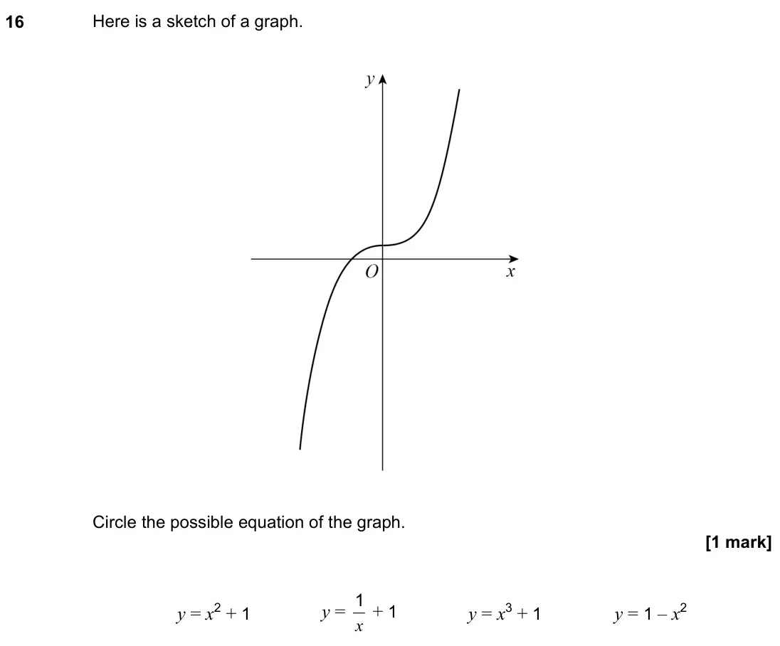 November 2022 Paper 2H, question 16: Here is a sketch of a graph. Circle the possible equation of the graph. y = x2 + 1 y = x 1 + 1 y = x3 + 1 y = 1 – x2