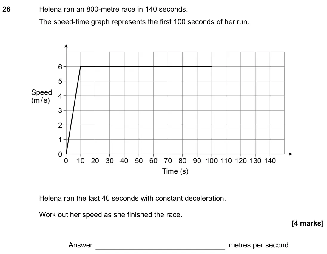 November 2022 Paper 2H, question 26: Helena ran an 800-metre race in 140 seconds. The speed-time graph represents the first 100 seconds of her run. Helena ran the last 40 seconds with constant dece