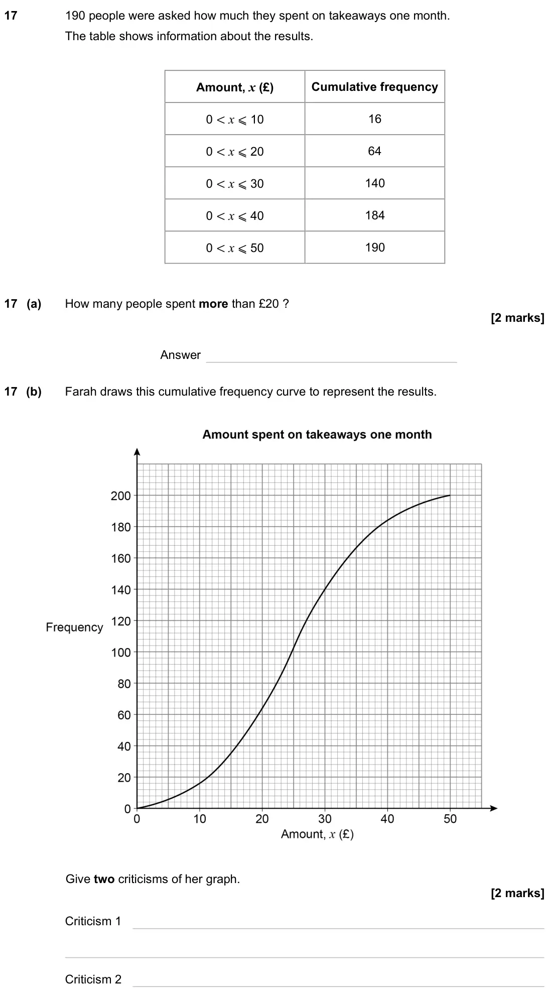 November 2023 Paper 2H, question 17: 190 people were asked how much they spent on takeaways one month. The table shows information about the results. Amount, x (£) Cumulative frequency 0 < x ⩽ 10 1