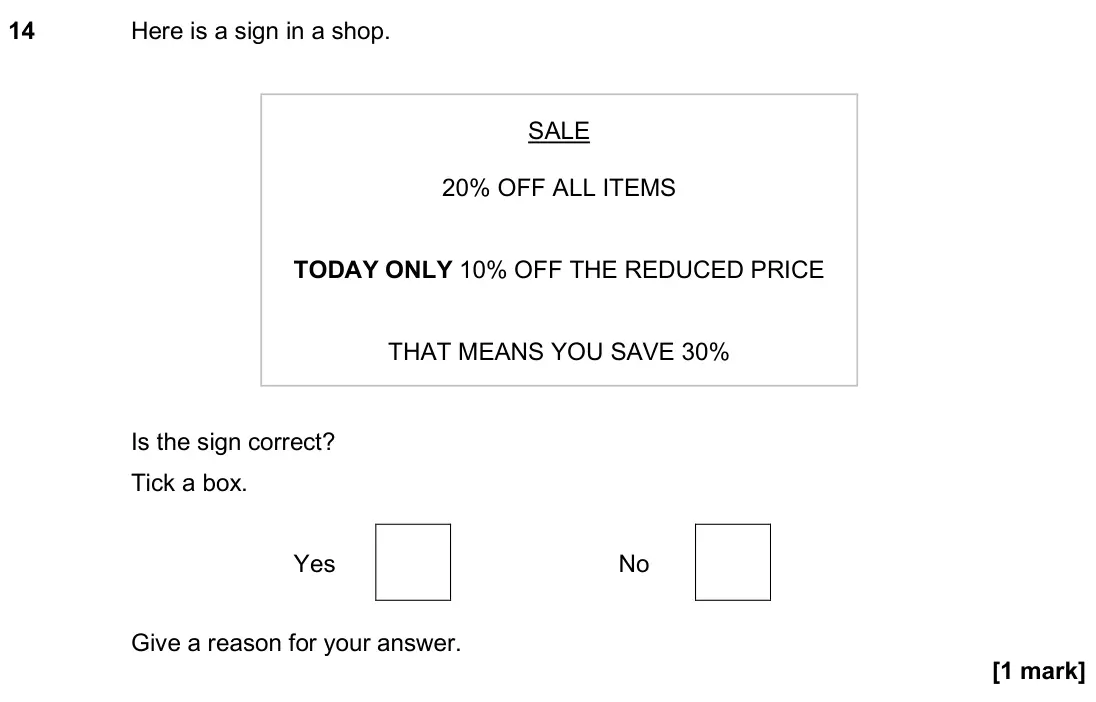 November 2024 Paper 2H, question 14: Here is a sign in a shop. SALE 20% OFF ALL ITEMS TODAY ONLY 10% OFF THE REDUCED PRICE THAT MEANS YOU SAVE 30% Is the sign correct? Tick a box. Yes No Give a rea