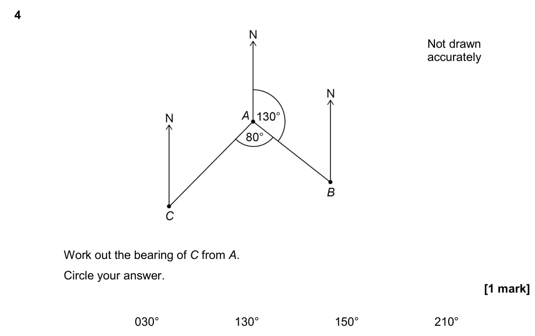 June 2017 Paper 3H, question 4: Work out the bearing of C from A. Circle your answer. 030° 130° 150° 210° Not drawn accurately