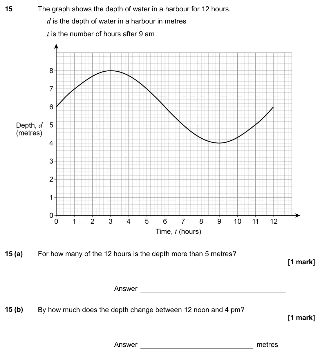 June 2017 Paper 3H, question 15: The graph shows the depth of water in a harbour for 12 hours. d is the depth of water in a harbour in metres t is the number of hours after 9 am 15 (a) For how