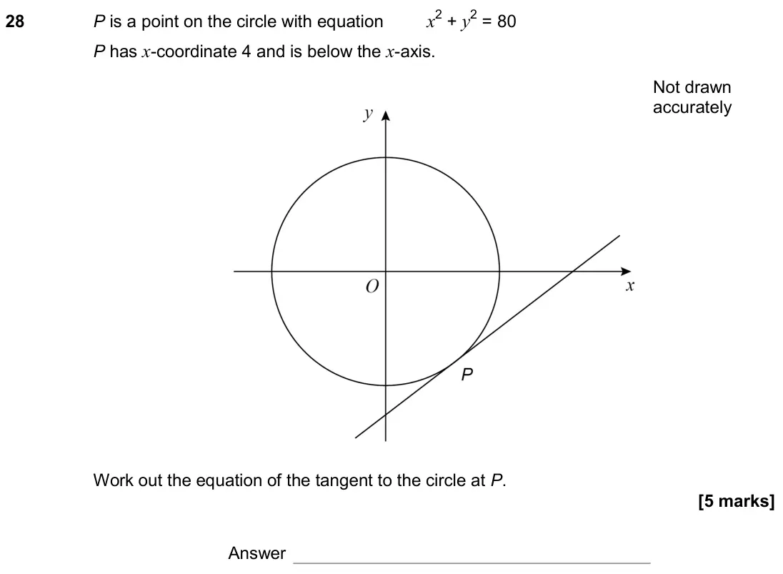 June 2018 Paper 3H, question 28: P is a point on the circle with equation x2 + y2 = 80 P has x-coordinate 4 and is below the x-axis. Work out the equation of the tangent to the circle at P. Not