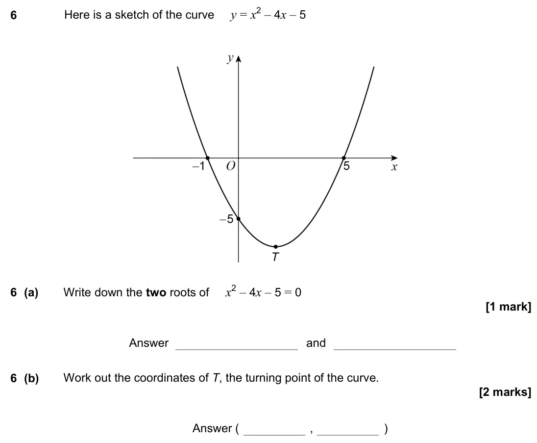 June 2022 Paper 3H, question 6: Here is a sketch of the curve y = x2 – 4x – 5 6 (a) Write down the two roots of x2 – 4x – 5 = 0 Answer and 6 (b) Work out the coordinates of T, the turning poin