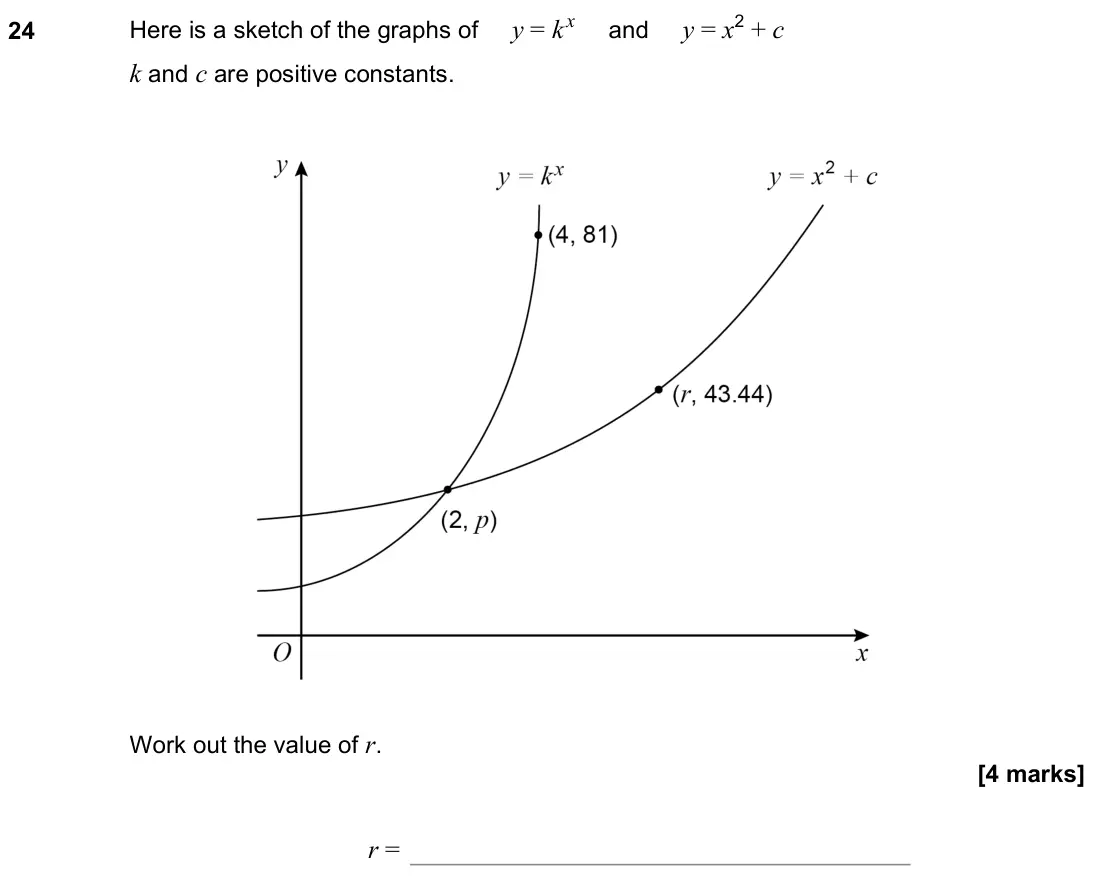 June 2022 Paper 3H, question 24: Here is a sketch of the graphs of y = k x and y = x2 + c k and c are positive constants. Work out the value of r. r =