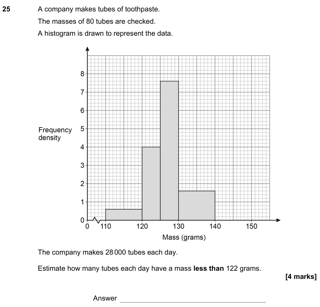 June 2022 Paper 3H, question 25: A company makes tubes of toothpaste. The masses of 80 tubes are checked. A histogram is drawn to represent the data. The company makes 28 000 tubes each day. Es