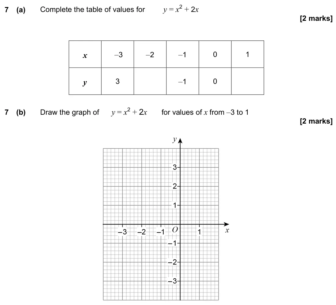 June 2023 Paper 3H, question 7: (a) Complete the table of values for y = x2 + 2x x –3 –2 –1 0 1 y 3 –1 0 7 (b) Draw the graph of y = x2 + 2x for values of x from –3 to 1