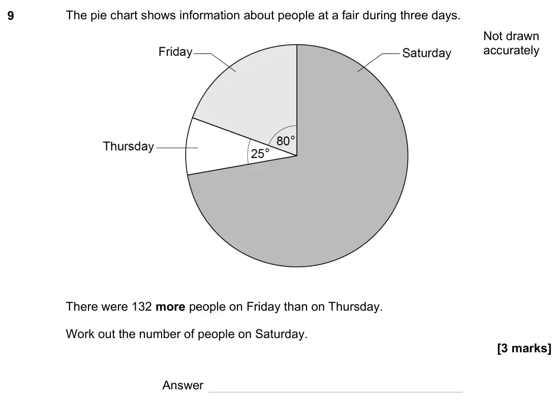 June 2023 Paper 3H, question 9: The pie chart shows information about people at a fair during three days. There were 132 more people on Friday than on Thursday. Work out the number of people o