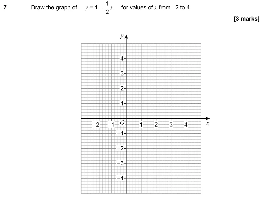 June 2024 Paper 3H, question 7: Draw the graph of y = 1 – 2 1 x for values of x from –2 to 4