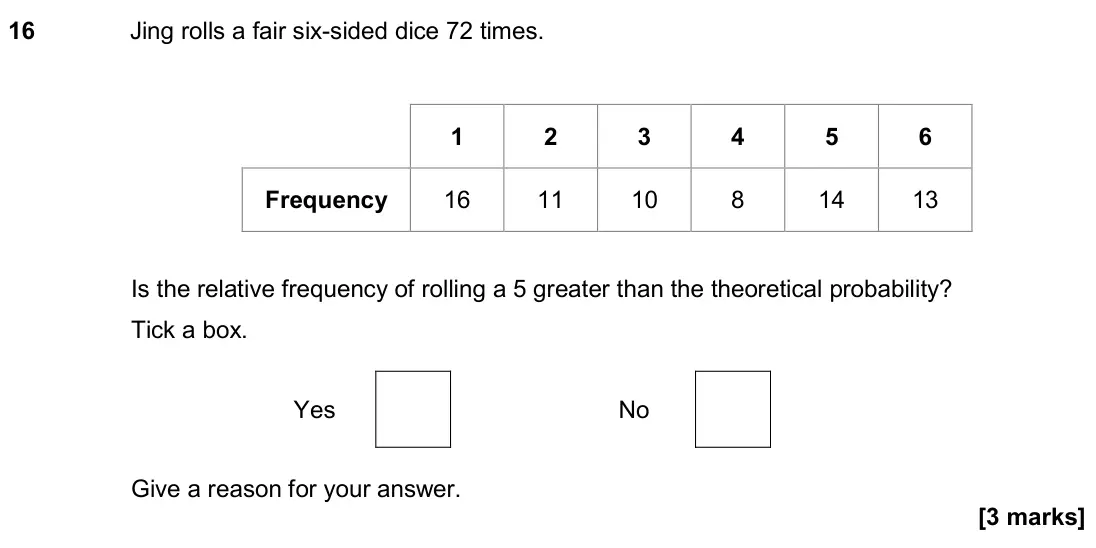 June 2024 Paper 3H, question 16: Jing rolls a fair six-sided dice 72 times. 1 2 3 4 5 6 Frequency 16 11 10 8 14 13 Is the relative frequency of rolling a 5 greater than the theoretical probabil