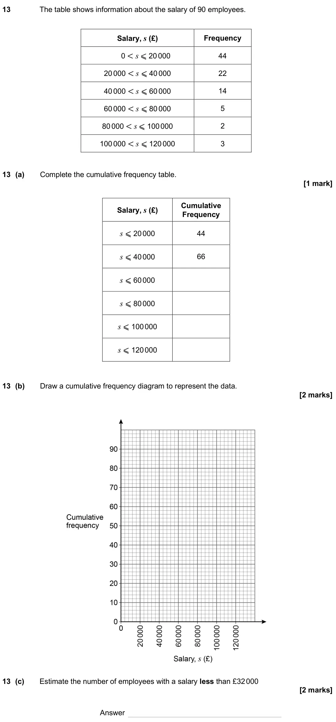 June 2025 Paper 3H, question 13: The table shows information about the salary of 90 employees. Salary, s (£) Frequency 0 < s ⩽ 20 000 44 20 000 < s ⩽ 40 000 22 40 000 < s ⩽ 60 000 14 60 000 < s